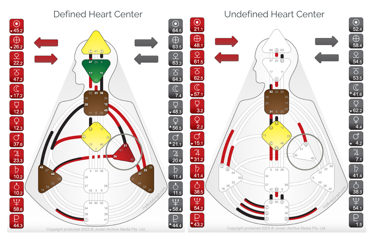 Defined vs Undefined Heart Center - Human Design for Health Coaches